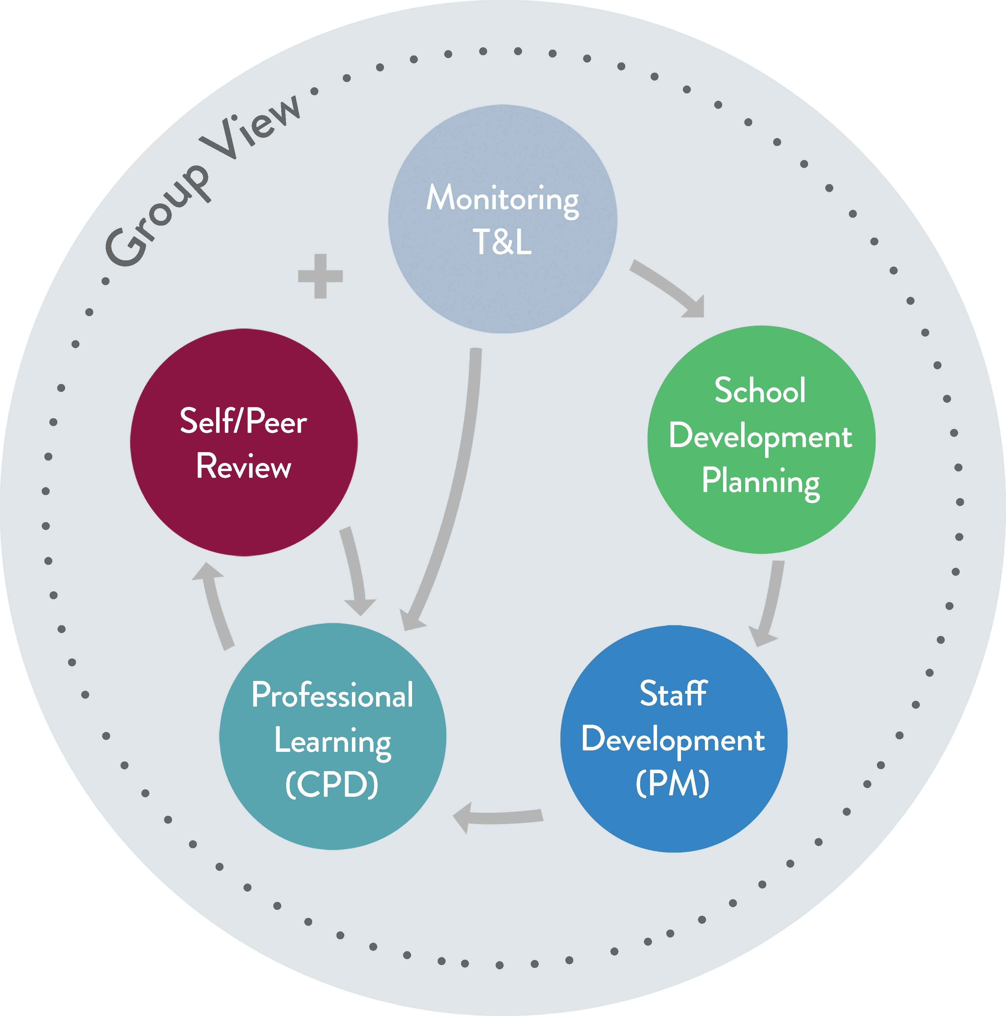 Lessons Learned - School Improvement and Staff Development